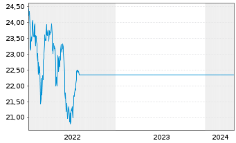Chart G.Sachs Fds-GS Eur.CORE Equ.P. Reg. Sh.(EUR)Acc.oN - 5 Years