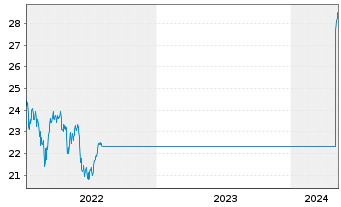 Chart G.Sachs Fds-GS Eur.CORE Equ.P. Reg. Sh.(EUR)Acc.oN - 5 Jahre