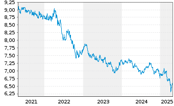 Chart Fr.Temp.Inv.Fds-T.Gl.Tot.Ret.Nam.Ant.A(Md)EUR o.N. - 5 Years