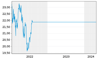 Chart G.Sachs Fds-GS Gl. Core Equity Shs.Base(USD)Close  - 5 Years