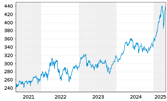 Chart Alken Fund-European Opportuni. Inh.-Anteile R o.N. - 5 Jahre