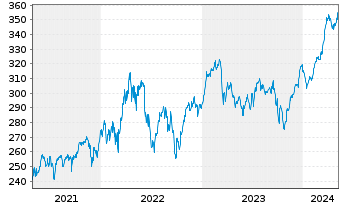 Chart Alken Fund-European Opportuni. Inh.-Anteile R o.N. - 5 Years