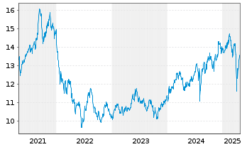 Chart JPMorgan-Japan Equity FundActi.Nom.A (acc.)YNo.N. - 5 Jahre