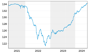 Chart DWS Inv.-Short Durat.Credit Inhaber-Anteile LC o.N - 5 Jahre