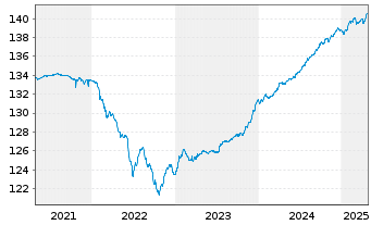 Chart DWS Inv.-Short Durat.Credit Inhaber-Anteile LC o.N - 5 Years