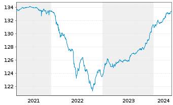 Chart DWS Inv.-Short Durat.Credit Inhaber-Anteile LC o.N - 5 Jahre