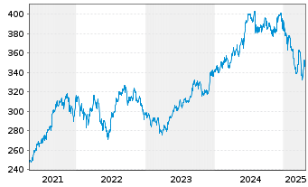 Chart Am.Fds-Am.-Fds.SBIFM Ind.Equ. Nam-Ant. A USD(C) oN - 5 années