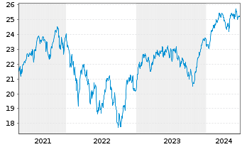Chart Fidelity Fds-Sust.Euroz.Eq.Fd Reg.Shs A Acc EUR oN - 5 années