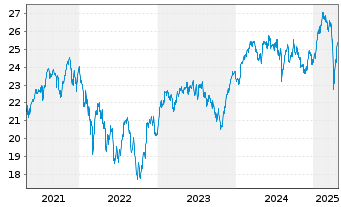 Chart Fidelity Fds-Sust.Euroz.Eq.Fd Reg.Shs A Acc EUR oN - 5 années