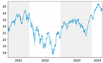 Chart Fidelity Fds-Sust.Euroz.Eq.Fd Reg.Shs A Acc EUR oN - 5 Years