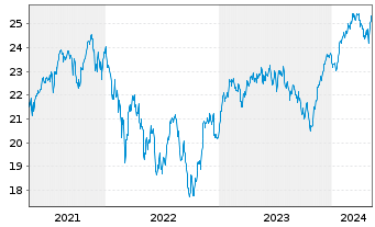 Chart Fidelity Fds-Sust.Euroz.Eq.Fd Reg.Shs A Acc EUR oN - 5 Jahre