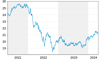 Chart Fidelity Fds-Em. Market Debt - 5 Years