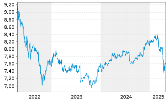 Chart Fidelity Fds-Em. Market Debt Reg. Sh. A USD o.N. - 5 Years