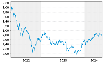Chart Fidelity Fds-Em. Market Debt Reg. Sh. A USD o.N. - 5 Years