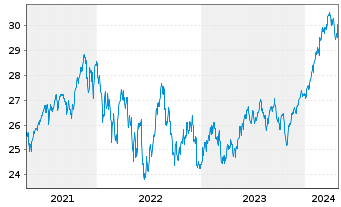 Chart BGF-Global Dynamic Equity FD Act.Nom.Cl.A2 USDo.N. - 5 Years