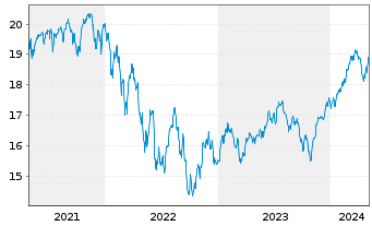Chart BGF-Sust.Gl Dynamic Eq. A. N. Cl. A2 EUR-Hedg. o.N - 5 Jahre