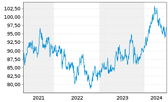 Chart ACMBernstein-Jap.Strat.Val.Ptf Act N. A (JPY) o.N. - 5 Years
