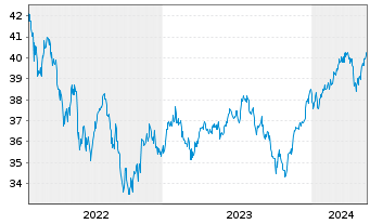 Chart BGF - Global Allocation Fund Nom.Cl A4 EUR Hgd  - 5 Years