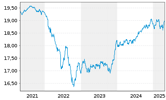 Chart Invesco Fds-Euro Corp. Bd Act. Nom. A (accum.) oN - 5 Years