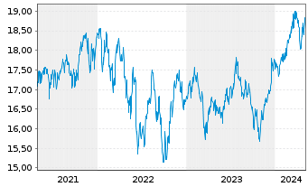 Chart JPMorgan-US Val.FundAct.Nom.AHed.(EUR)(acc.)oN - 5 Jahre