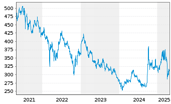 Chart Schroder ISF China Opportunit. Nam-Ant.A Acc. o.N. - 5 années