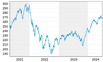 Chart Schroder ISF Europ.Spec. Si.Nam-Ant.A Acc.EUR o.N. - 5 Years