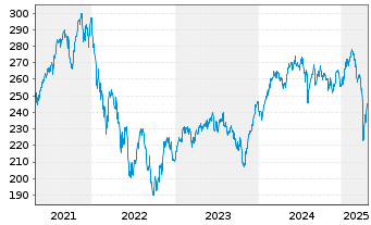 Chart Schroder ISF Europ.Spec. Si.Nam-Ant.A Acc.EUR o.N. - 5 années