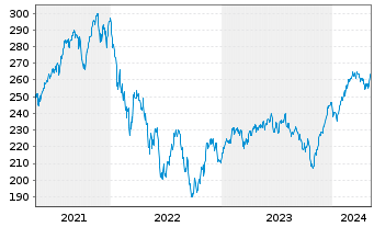 Chart Schroder ISF Europ.Spec. Si.Nam-Ant.A Acc.EUR o.N. - 5 Years