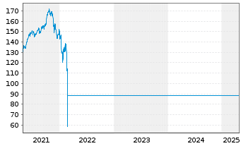 Chart UBS (Lux) Equity - Russia DL Nam.-An. P-acc o.N. - 5 Jahre