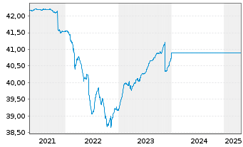 Chart UniMoneyMarket:Euro-Corporates - 5 Jahre