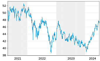Chart Schroder ISF Emerging Asia Nam-Ant.A Acc. EUR o.N. - 5 Years