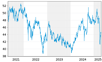 Chart Schroder ISF Emerging Asia Nam-Ant.A Acc. EUR o.N. - 5 Jahre