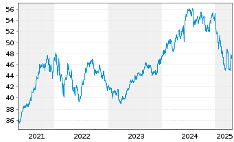 Chart BGF - India Fund Namens-Anteile A2 USD o.N. - 5 Years