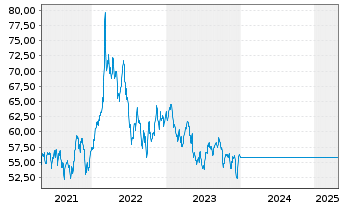 Chart Commodities-Invest FCP - 5 Jahre