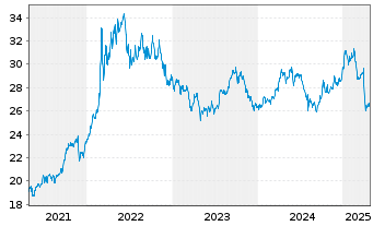 Chart M.A.-J.Roger.Int.Comm.Ind.ETF - 5 années