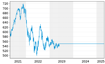 Chart GS Gl Eq.Impact Opps Act. Nom. P Cap. o.N. - 5 années