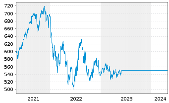 Chart NN (L)- Glbl Equity Opportun. Act au Port P Cap oN - 5 Jahre