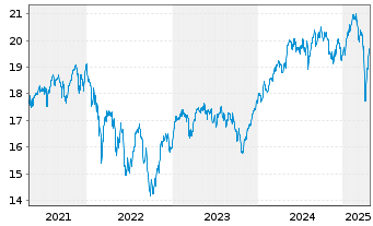 Chart Fidelity Fds-Sust.Eur.EquRegShsA AccEUR(Gl.Cert)oN - 5 années