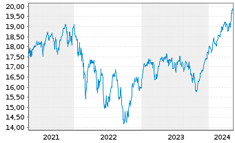 Chart Fidelity Fds-Sust.Eur.EquRegShsA AccEUR(Gl.Cert)oN - 5 années