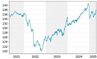 Chart AXA World Fds-Euro 5-7 Namens-Ant. A(auss.)EO o.N. - 5 années