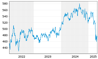 Chart AB SICAV I-Int.Health Care Ptf Act.N. A (EO) o.N. - 5 années