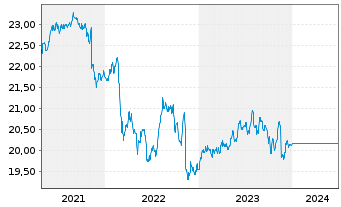 Chart UniRenta EmergingMarkets - 5 Years