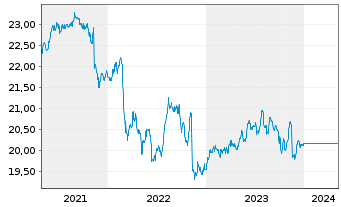 Chart UniRenta EmergingMarkets - 5 années