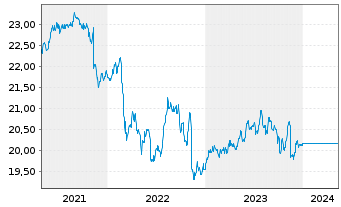 Chart UniRenta EmergingMarkets - 5 Jahre