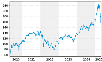 Chart Lyxor ETF LevDAX Namens-Anteile o.N. - 5 années