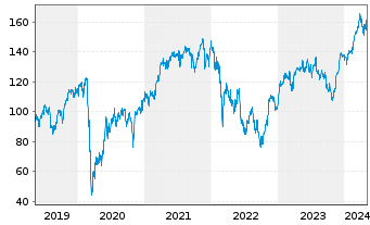 Chart Lyxor ETF LevDAX Namens-Anteile o.N. - 5 Years