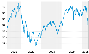 Chart BGF - European Focus Fund Act.Nm. Dis.Cl.A2 USD oN - 5 années