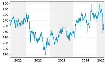 Chart Robeco Emerging Stars Equ.Act. Nom.Class DEUR o.N. - 5 années