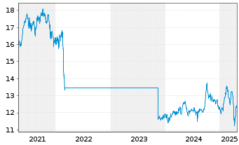 Chart HSBC GIF-BRIC Markets Equity - 5 Years