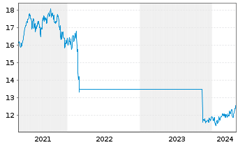 Chart HSBC GIF-BRIC Markets Equity - 5 Years
